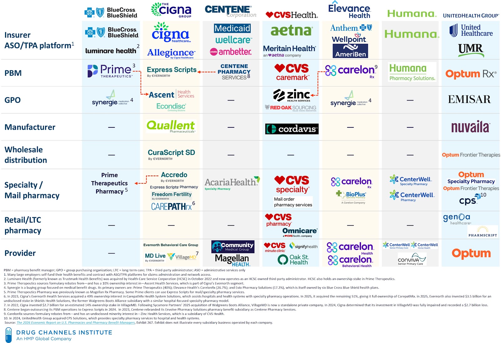 Mapping the vertical integration of payers, PBMs, GPOs, specialty pharmacies, and medical services: DCI’s 2026 update